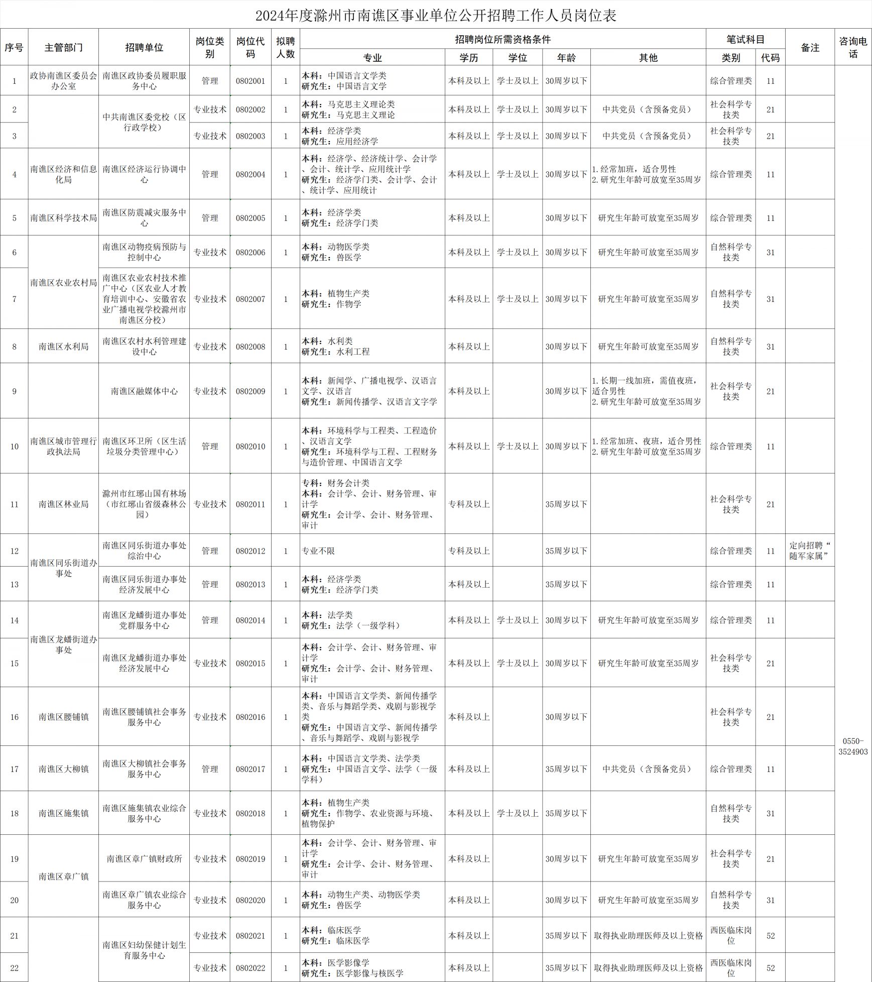 南谯区公路运输管理事业单位招聘启事概览