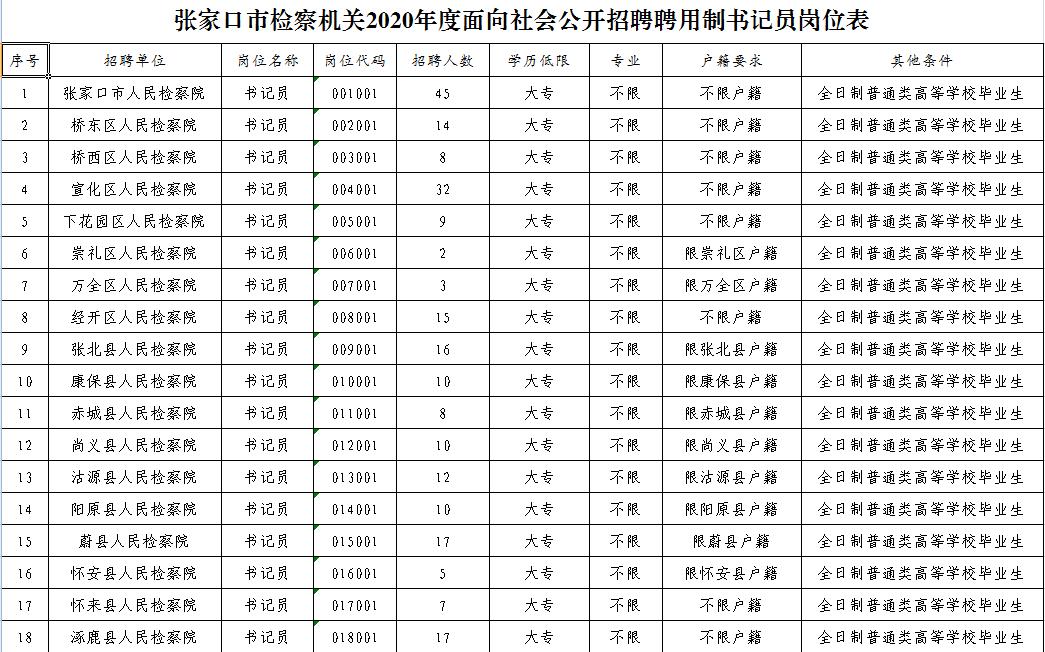 下花园区退役军人事务局招聘公告发布